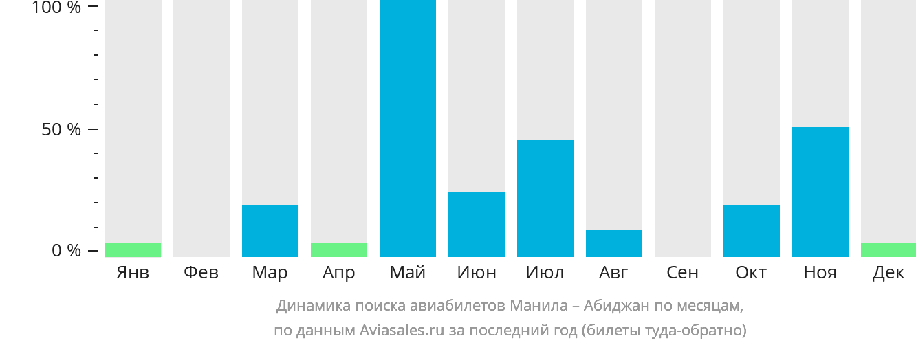 Динамика поиска авиабилетов из Манилы в Абиджан по месяцам