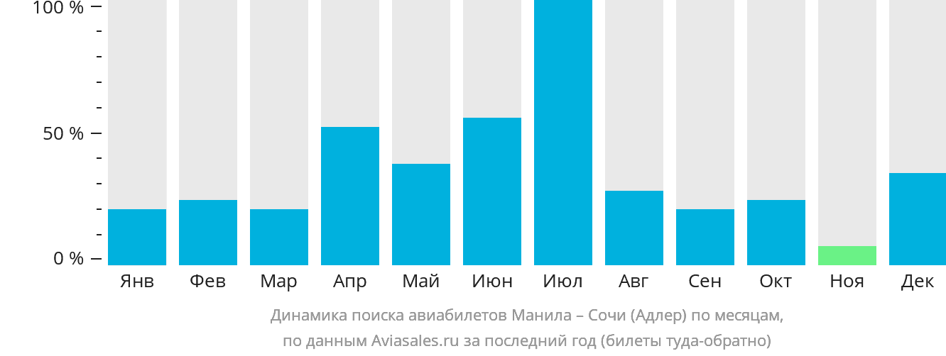 Динамика поиска авиабилетов из Манилы в Сочи по месяцам