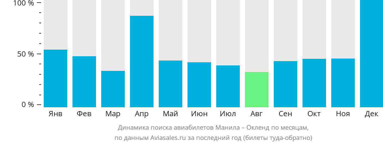 Динамика поиска авиабилетов из Манилы в Окленд по месяцам