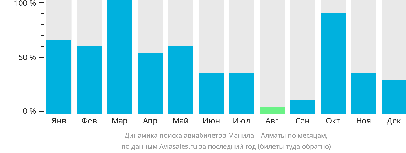 Динамика поиска авиабилетов из Манилы в Алматы по месяцам