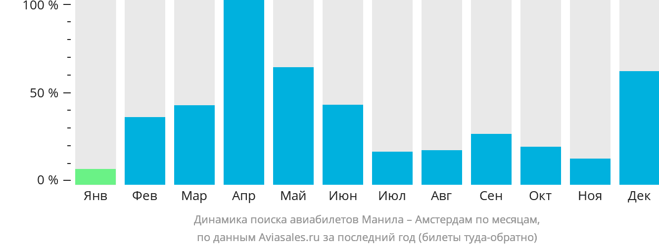 Динамика поиска авиабилетов из Манилы в Амстердам по месяцам