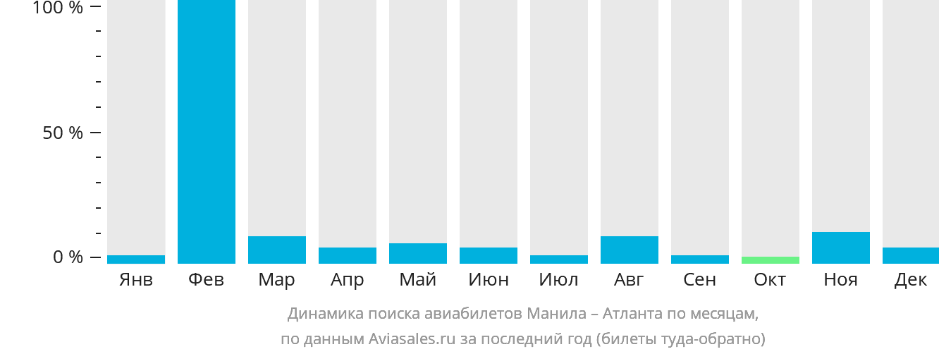 Динамика поиска авиабилетов из Манилы в Атланту по месяцам