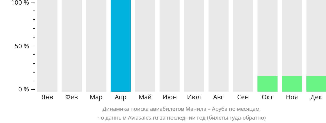 Динамика поиска авиабилетов из Манилы на Арубу по месяцам