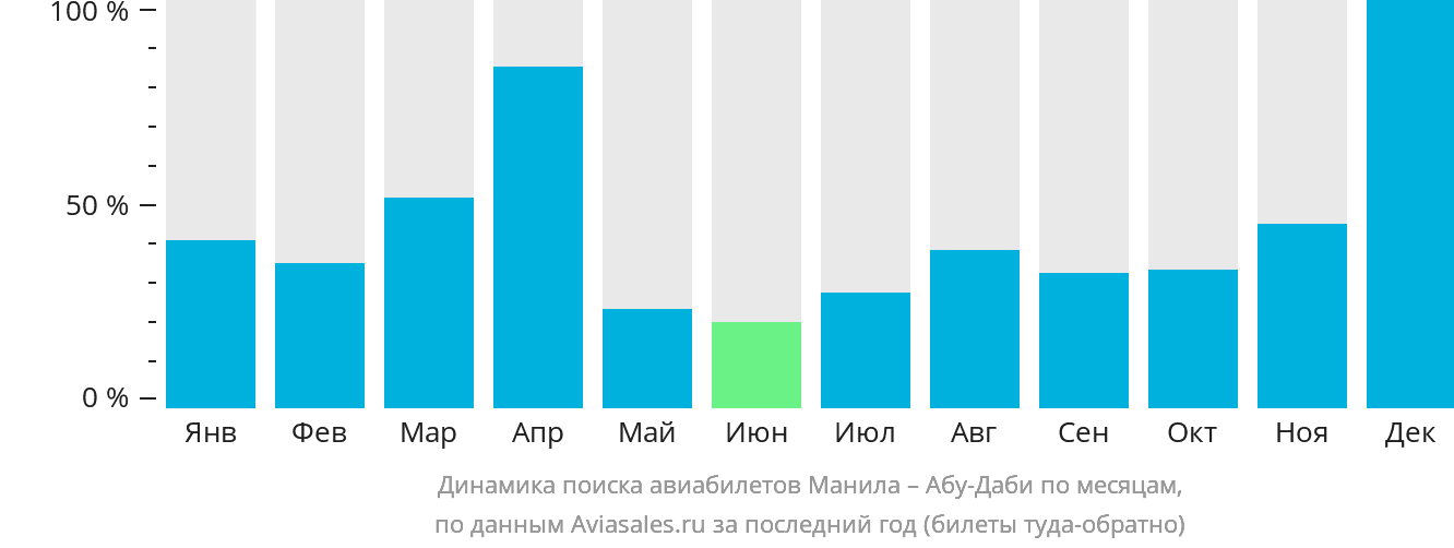 Динамика поиска авиабилетов из Манилы в Абу-Даби по месяцам