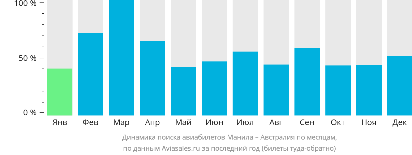 Динамика поиска авиабилетов из Манилы в Австралию по месяцам