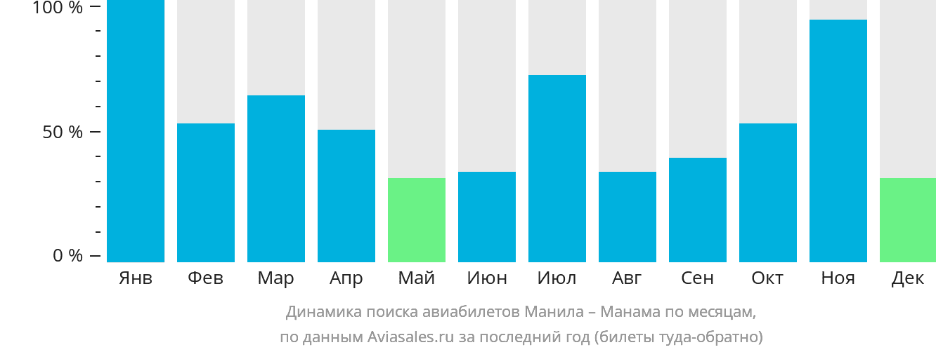 Динамика поиска авиабилетов из Манилы в Манаму по месяцам