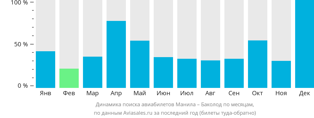Динамика поиска авиабилетов из Манилы в Баколод по месяцам