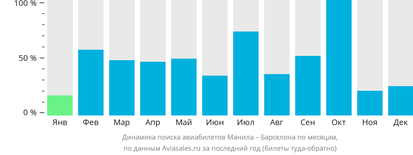 Динамика поиска авиабилетов из Манилы в Барселону по месяцам