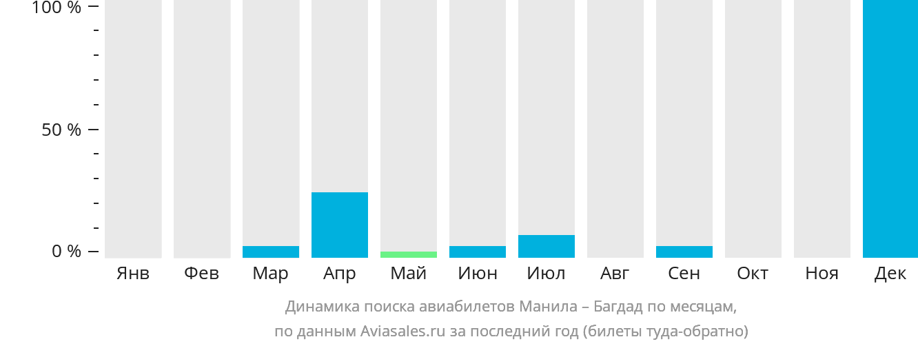 Динамика поиска авиабилетов из Манилы в Багдад по месяцам