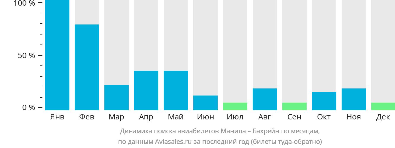 Динамика поиска авиабилетов из Манилы в Бахрейн по месяцам