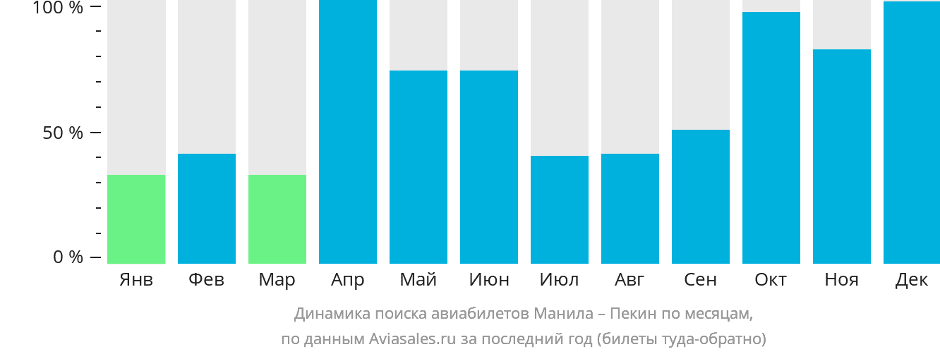 Динамика поиска авиабилетов из Манилы в Пекин по месяцам