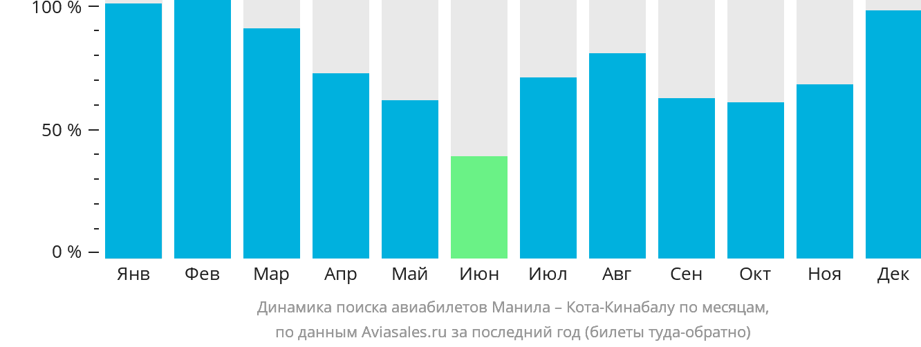Динамика поиска авиабилетов из Манилы в Кота-Кинабалу по месяцам