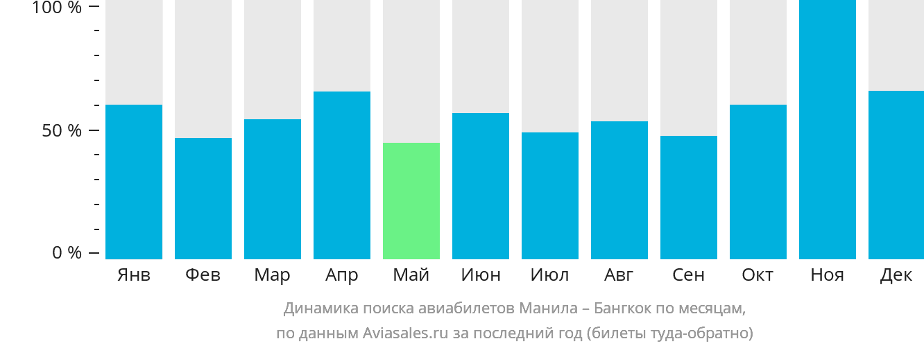 Динамика поиска авиабилетов из Манилы в Бангкок по месяцам