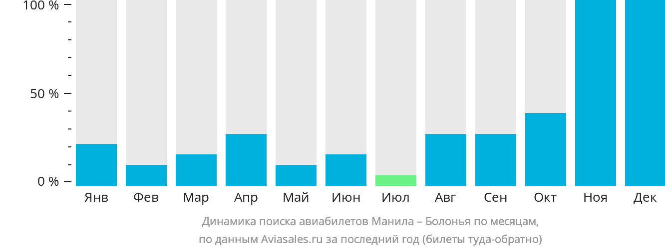Динамика поиска авиабилетов из Манилы в Болонью по месяцам