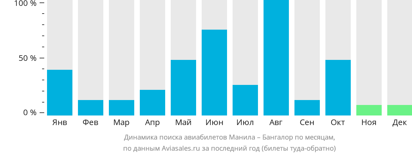 Динамика поиска авиабилетов из Манилы в Бангалор по месяцам