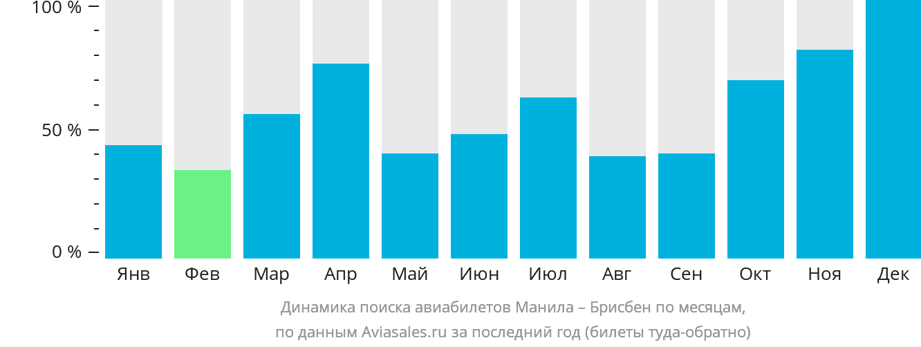Динамика поиска авиабилетов из Манилы в Брисбен по месяцам