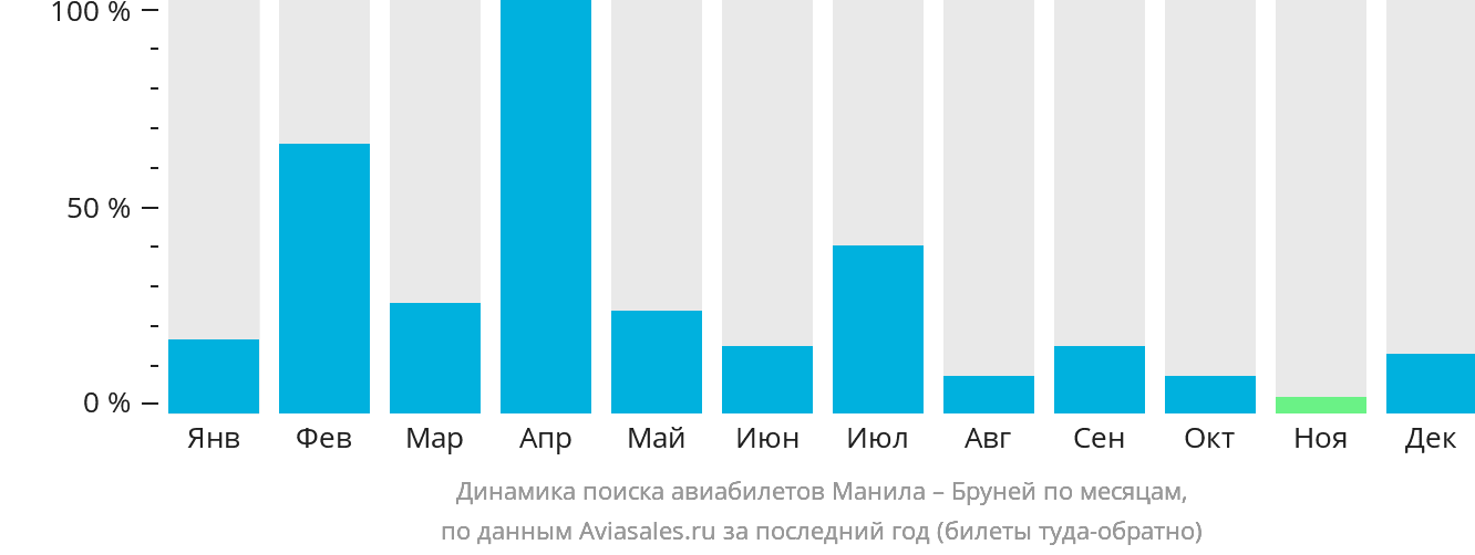 Динамика поиска авиабилетов из Манилы в Бруней по месяцам