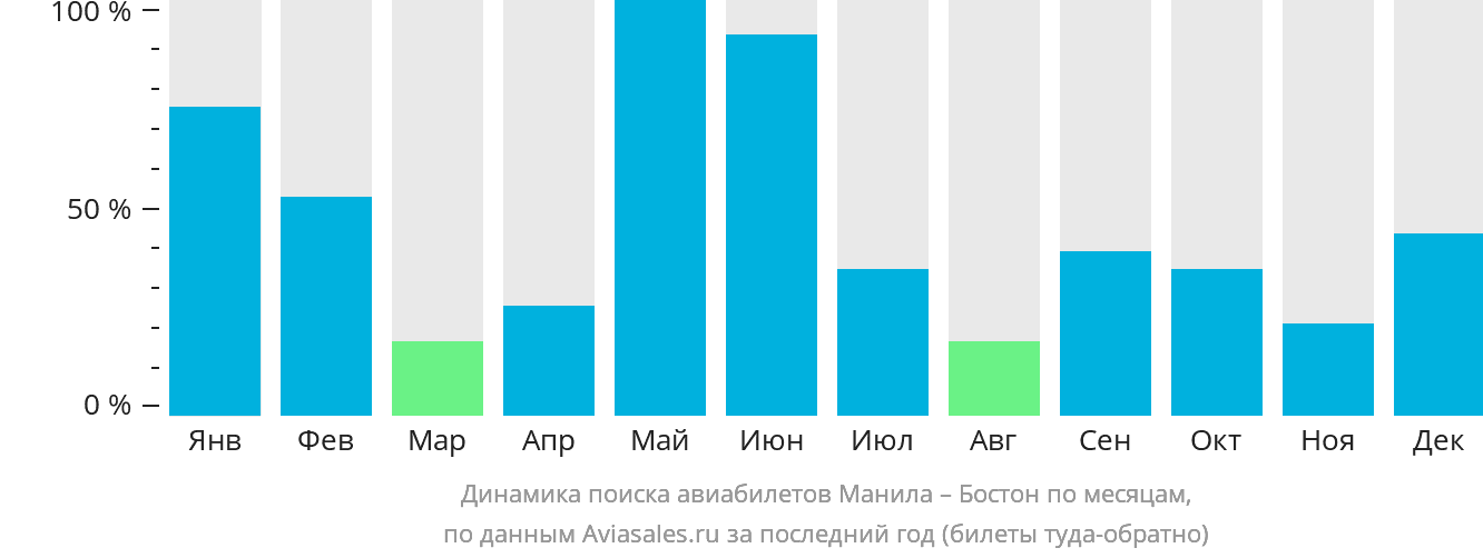 Динамика поиска авиабилетов из Манилы в Бостон по месяцам