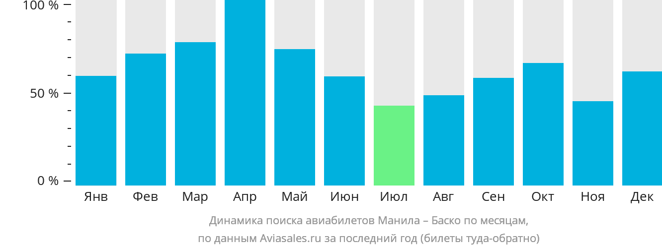 Динамика поиска авиабилетов из Манилы в Баско по месяцам