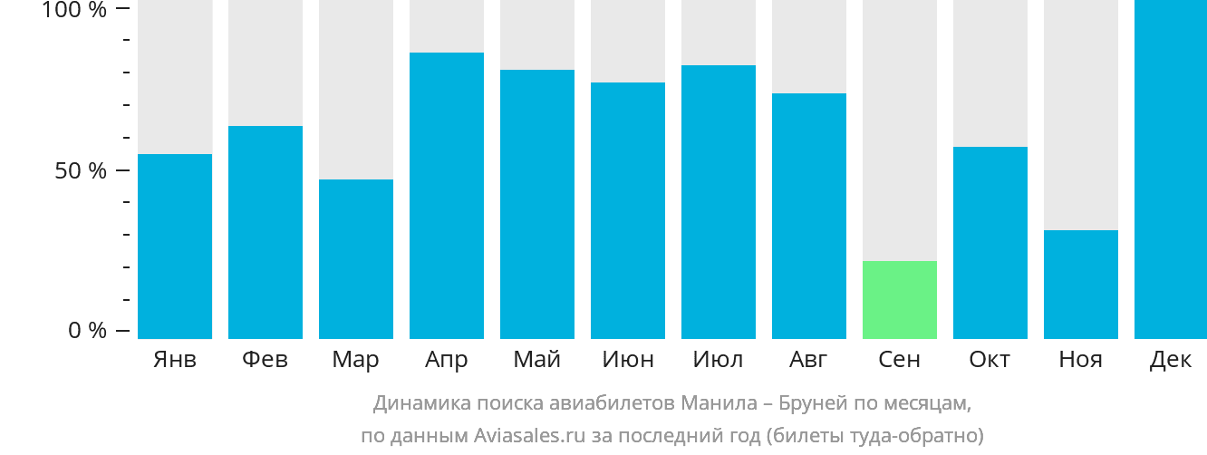 Динамика поиска авиабилетов из Манилы в Бандар-Сери-Бегаван по месяцам