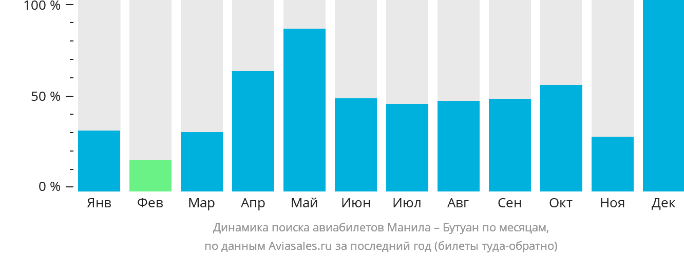 Динамика поиска авиабилетов из Манилы в Бутуан по месяцам