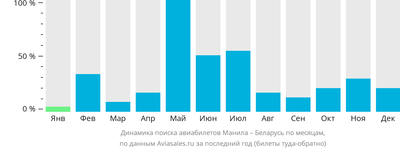 Динамика поиска авиабилетов из Манилы в Беларусь по месяцам