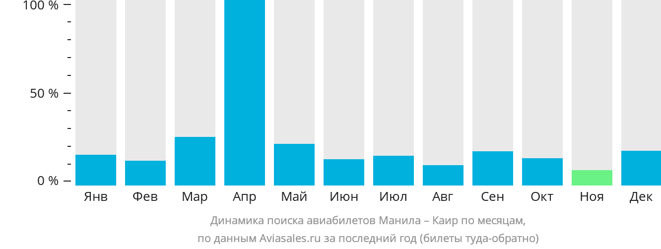 Динамика поиска авиабилетов из Манилы в Каир по месяцам