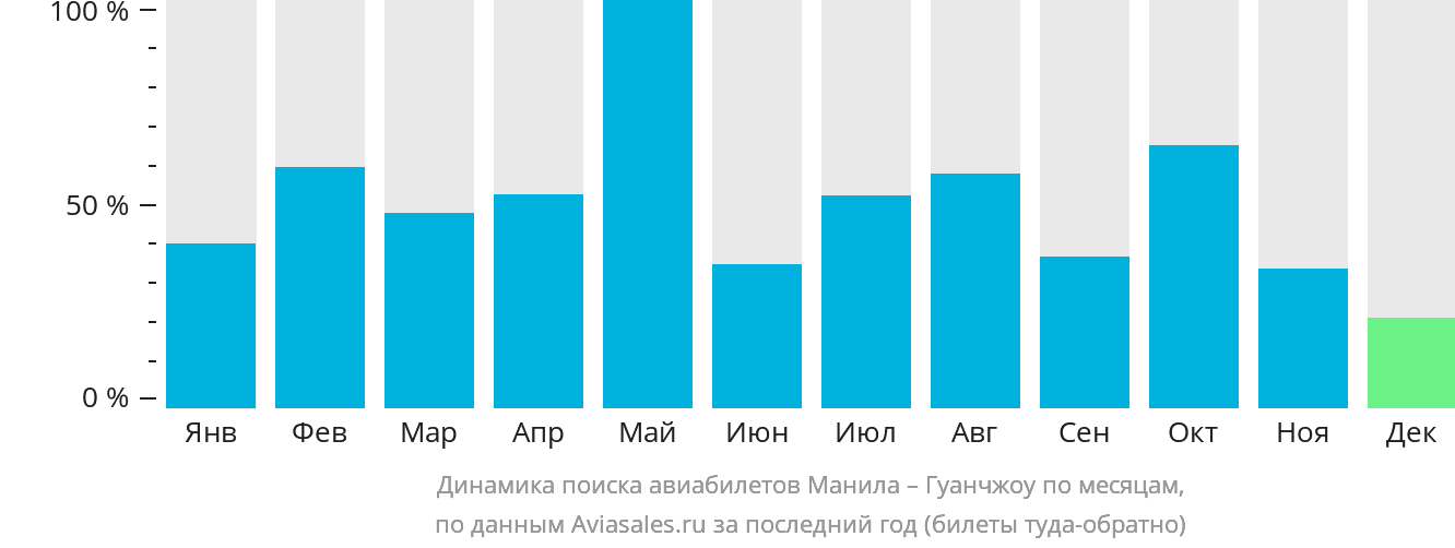 Динамика поиска авиабилетов из Манилы в Гуанчжоу по месяцам