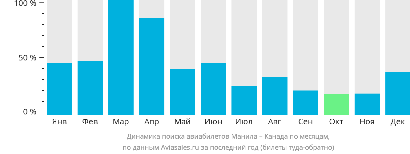 Динамика поиска авиабилетов из Манилы в Канаду по месяцам