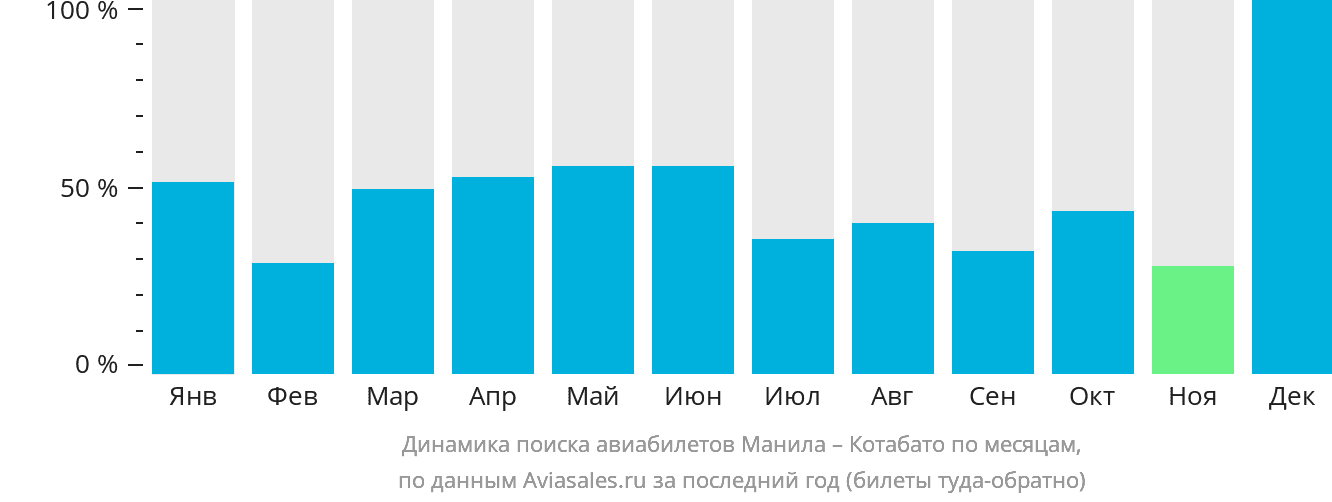 Динамика поиска авиабилетов из Манилы в Котабато по месяцам