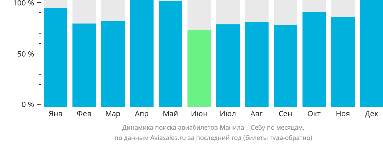 Динамика поиска авиабилетов из Манилы в Себу по месяцам