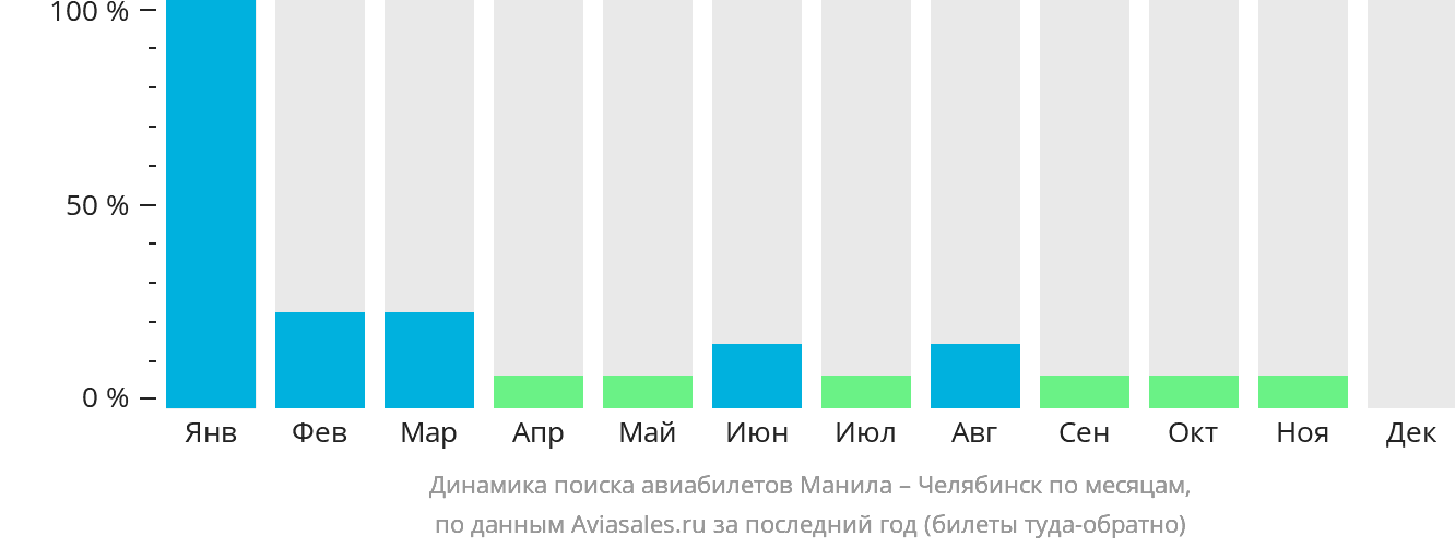 Динамика поиска авиабилетов из Манилы в Челябинск по месяцам
