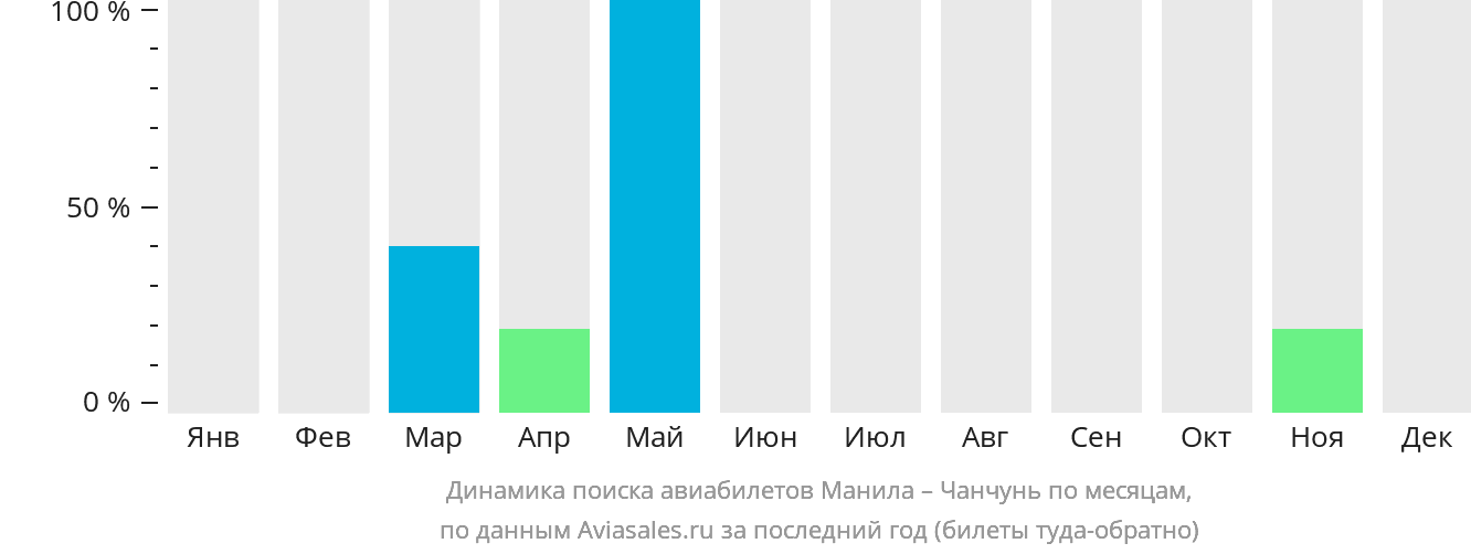 Динамика поиска авиабилетов из Манилы в Чанчунь по месяцам
