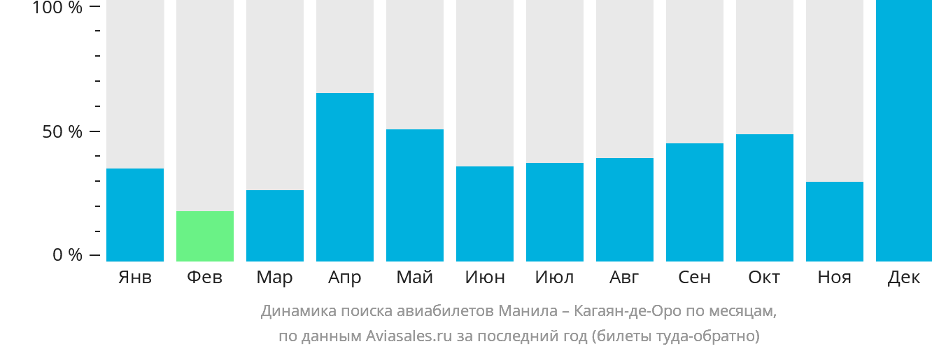 Динамика поиска авиабилетов из Манилы в Кагаян-де-Оро по месяцам
