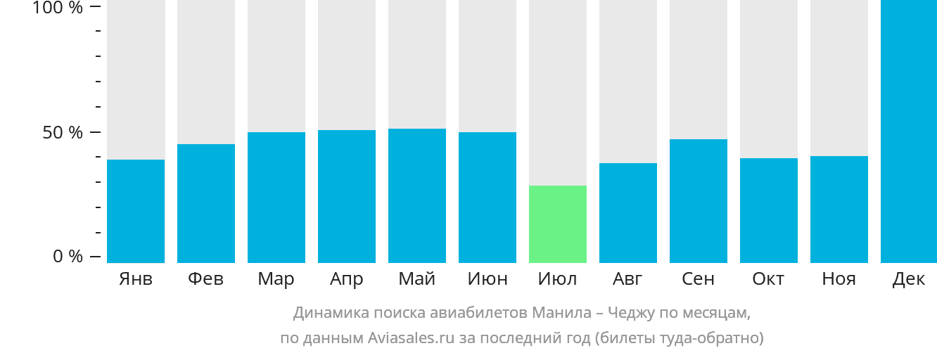 Динамика поиска авиабилетов из Манилы в Чеджу по месяцам