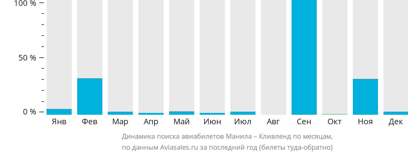 Динамика поиска авиабилетов из Манилы в Кливленд по месяцам