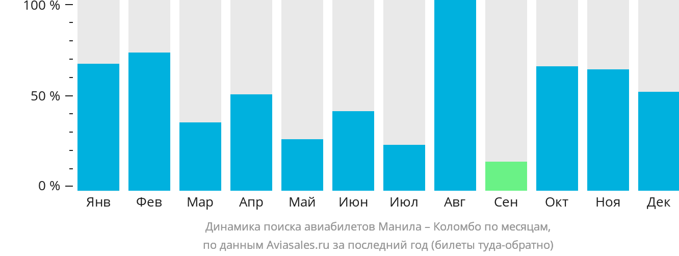 Динамика поиска авиабилетов из Манилы в Коломбо по месяцам