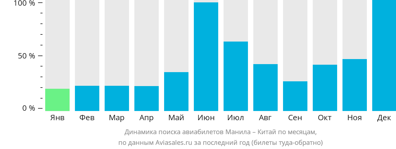 Динамика поиска авиабилетов из Манилы в Китай по месяцам