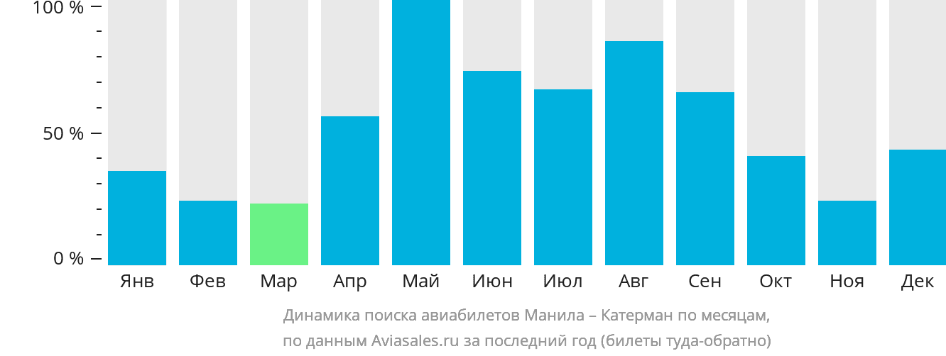 Динамика поиска авиабилетов из Манилы в Катарман по месяцам