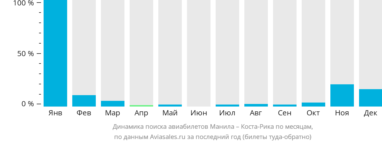 Динамика поиска авиабилетов из Манилы в Коста-Рику по месяцам