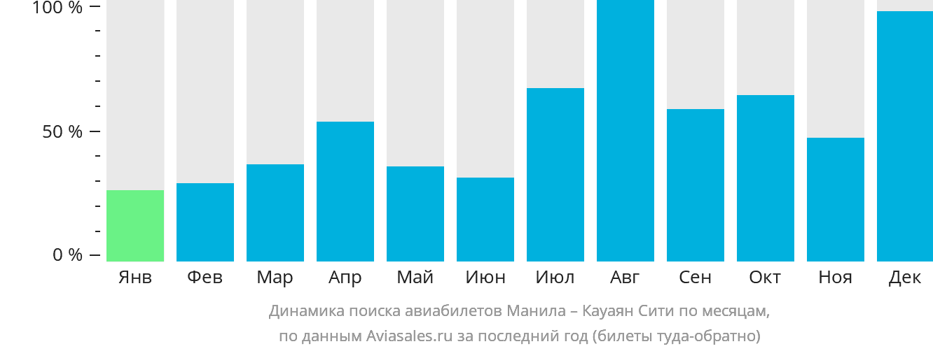 Динамика поиска авиабилетов из Манилы в Кауаян по месяцам