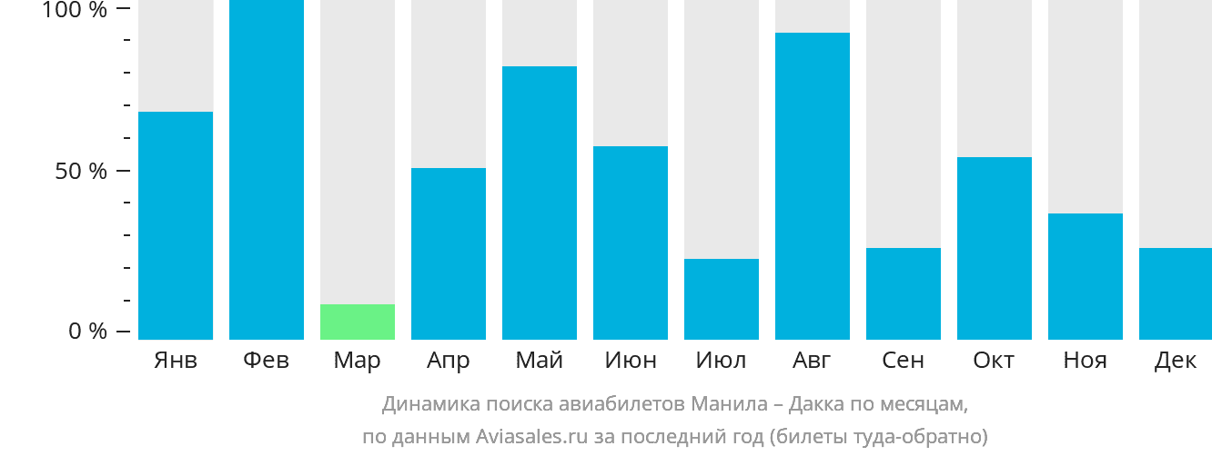 Динамика поиска авиабилетов из Манилы в Дакку по месяцам