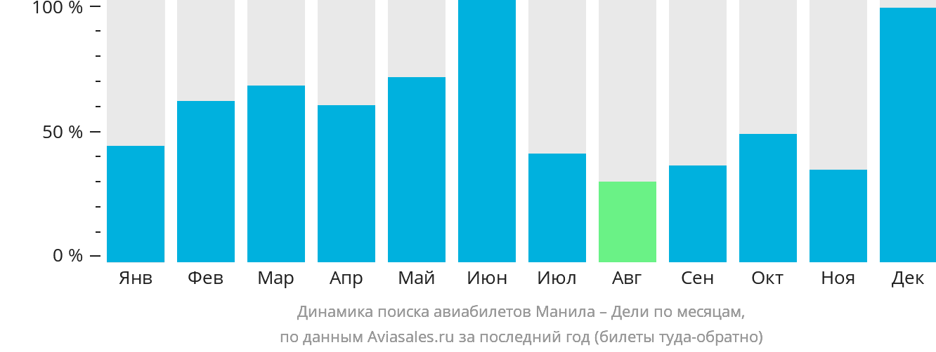 Динамика поиска авиабилетов из Манилы в Дели по месяцам