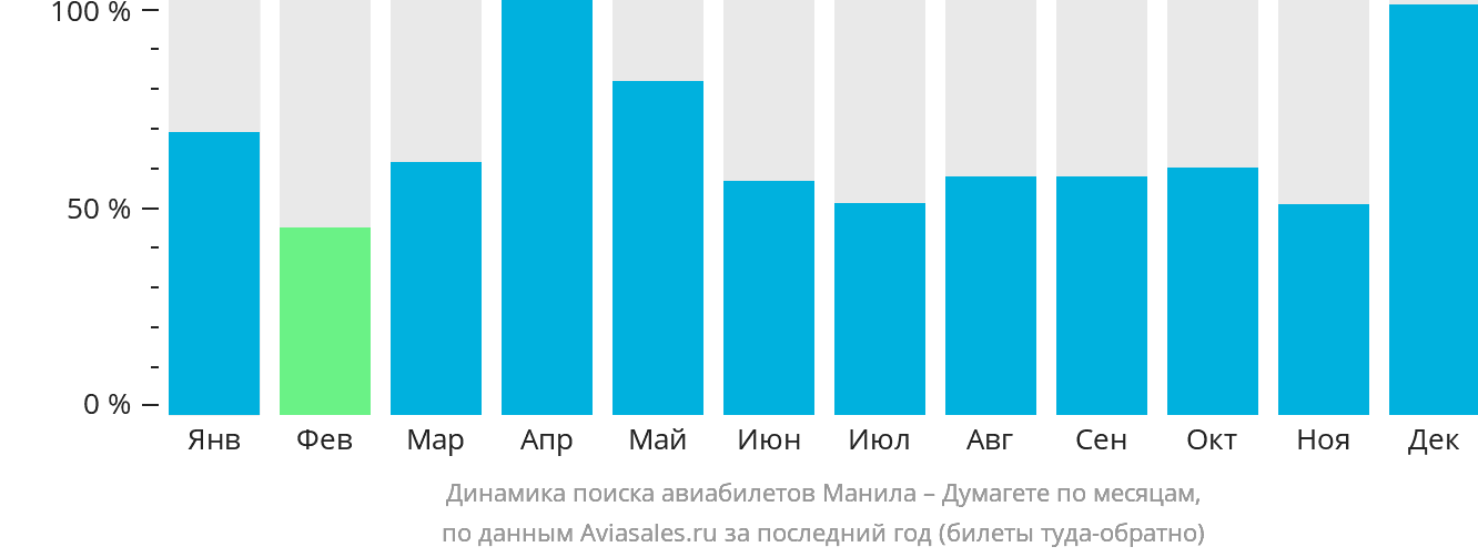 Динамика поиска авиабилетов из Манилы в Думагете по месяцам