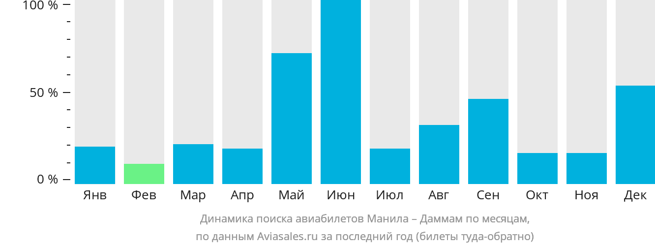 Динамика поиска авиабилетов из Манилы в Даммам по месяцам