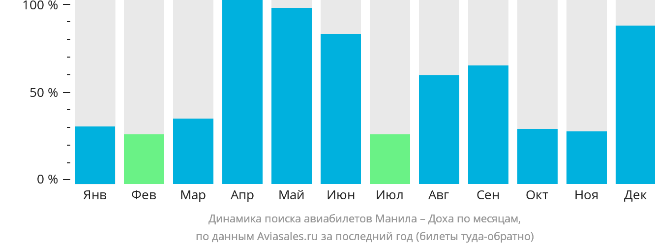Динамика поиска авиабилетов из Манилы в Доху по месяцам