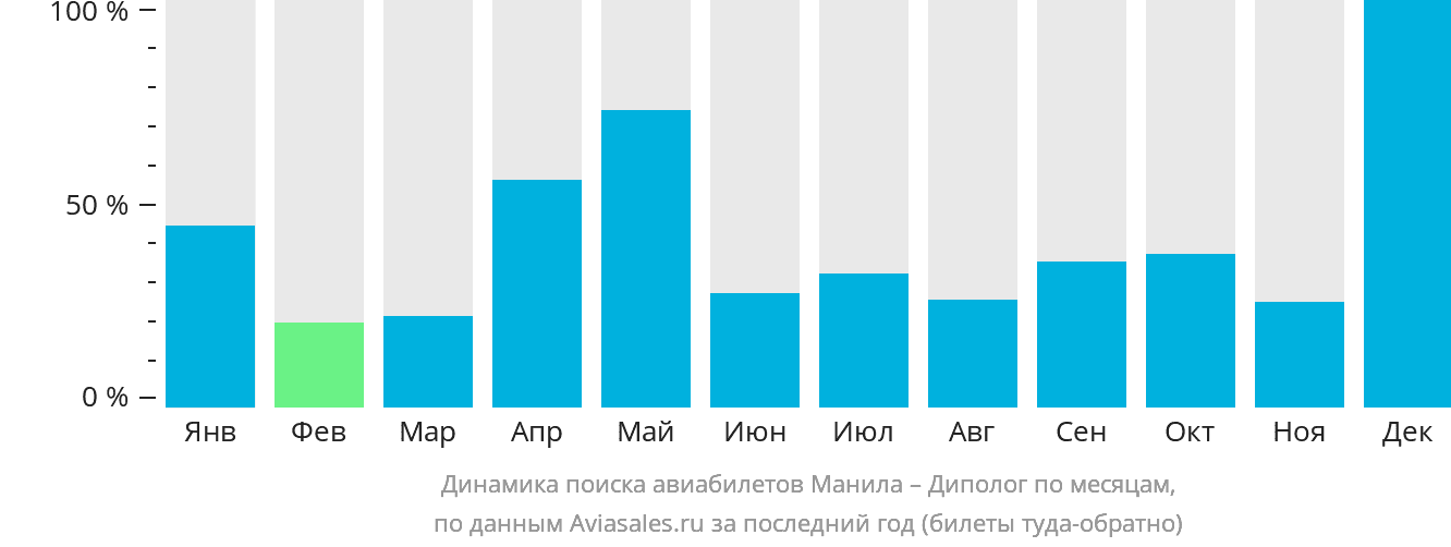 Динамика поиска авиабилетов из Манилы в Диполог по месяцам