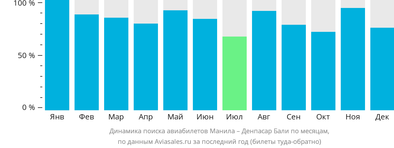 Динамика поиска авиабилетов из Манилы в Денпасар (Бали) по месяцам