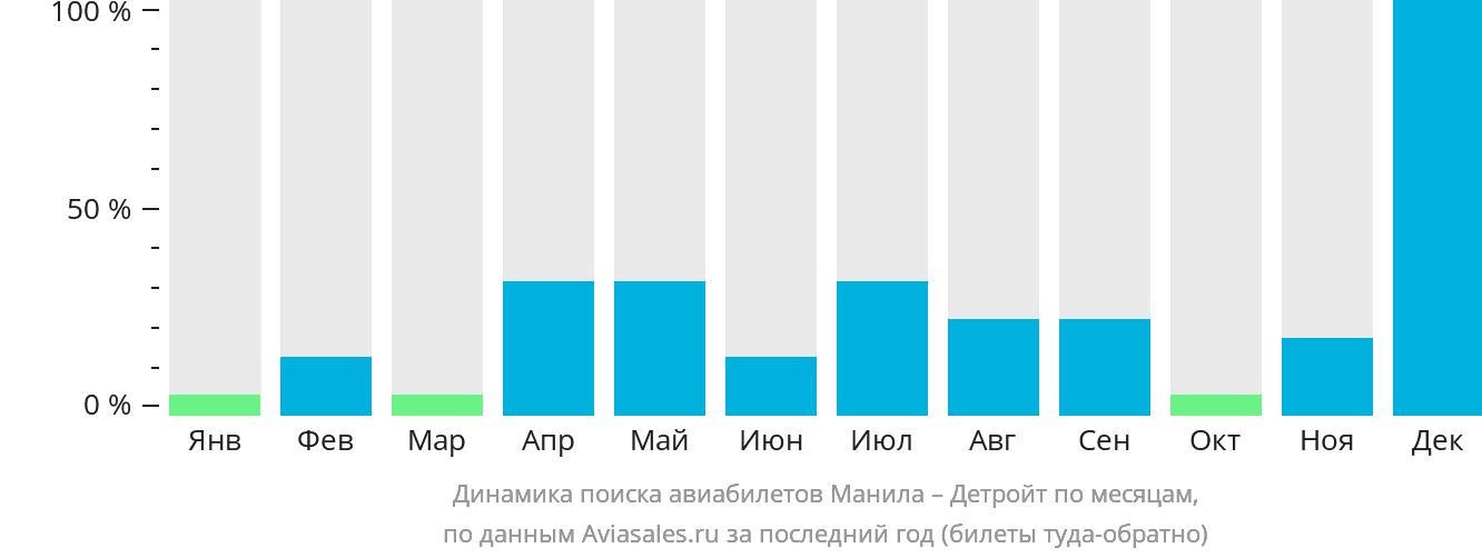 Динамика поиска авиабилетов из Манилы в Детройт по месяцам