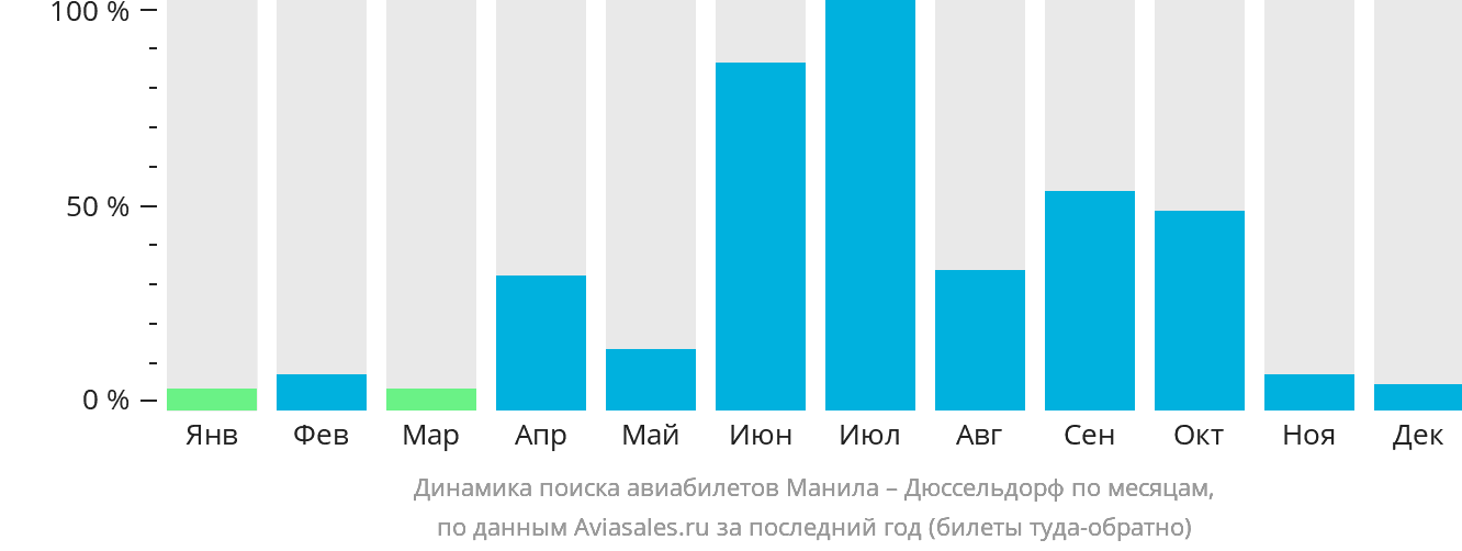 Динамика поиска авиабилетов из Манилы в Дюссельдорф по месяцам